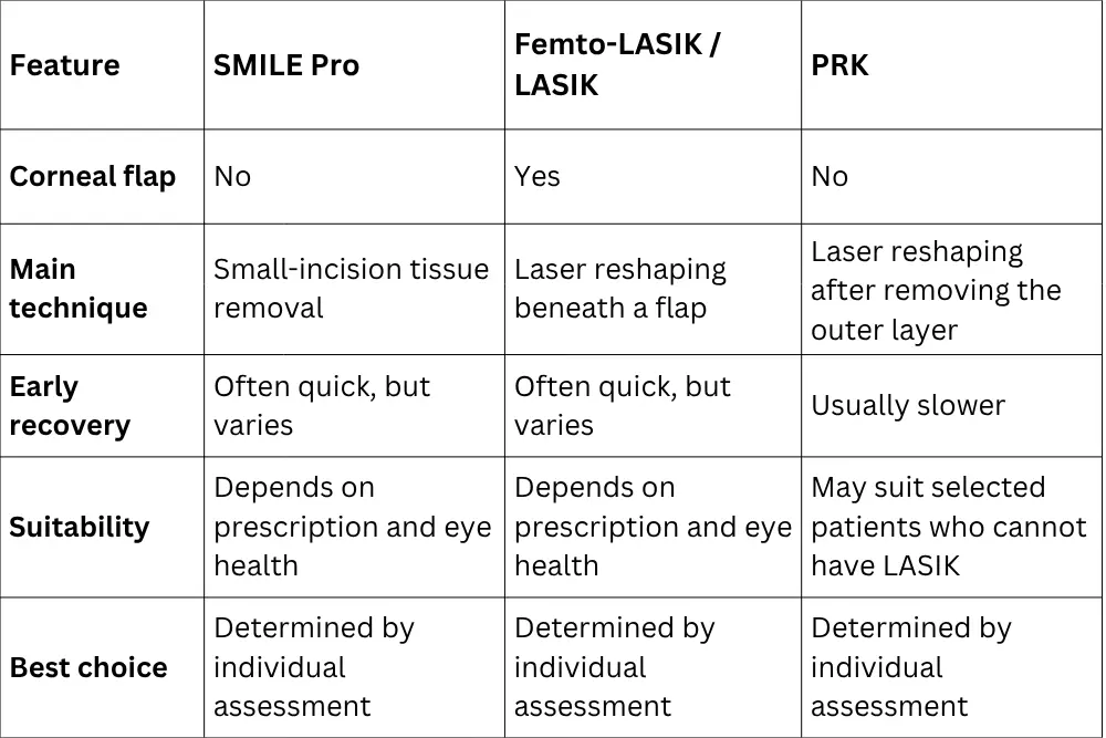SMILE Pro vs LASIK vs PRK
